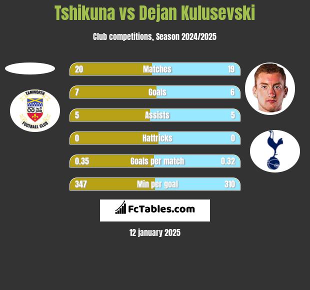 Tshikuna vs Dejan Kulusevski h2h player stats