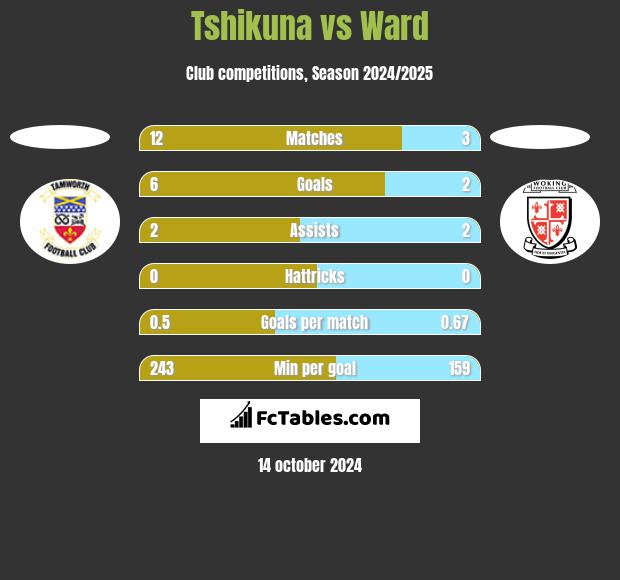 Tshikuna vs Ward h2h player stats