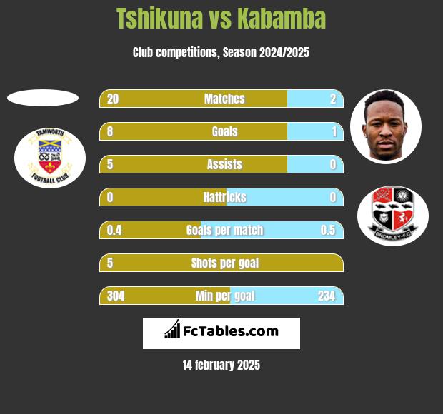 Tshikuna vs Kabamba h2h player stats