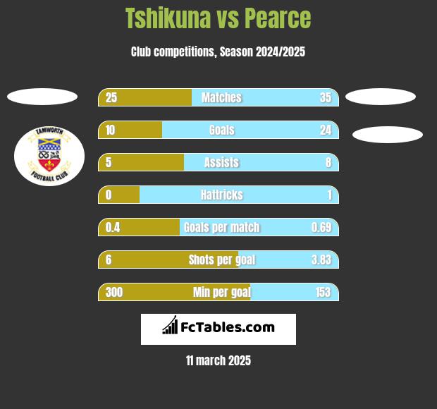 Tshikuna vs Pearce h2h player stats