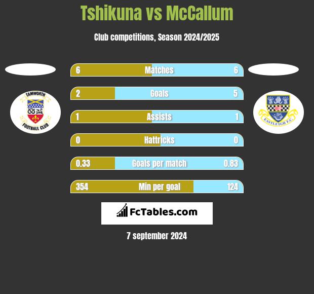 Tshikuna vs McCallum h2h player stats