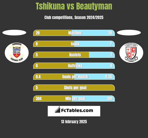 Tshikuna vs Beautyman h2h player stats