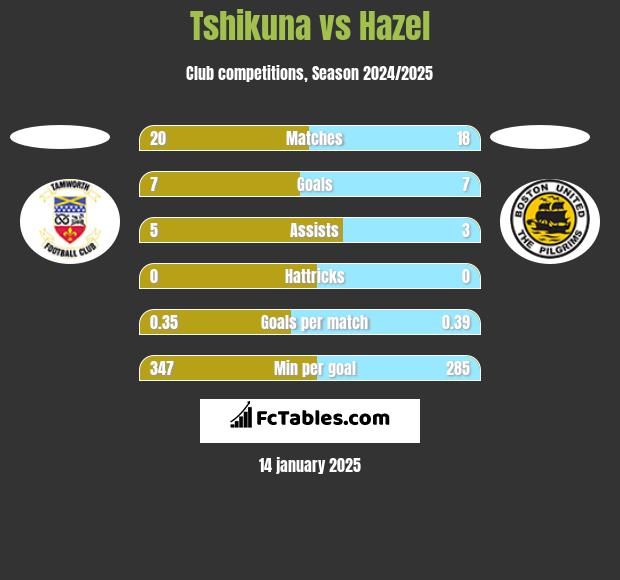 Tshikuna vs Hazel h2h player stats