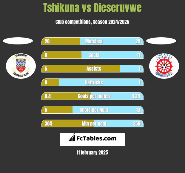 Tshikuna vs Dieseruvwe h2h player stats