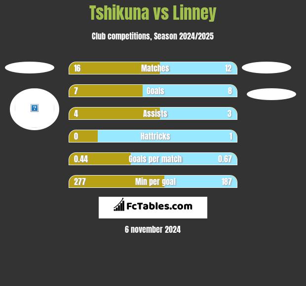 Tshikuna vs Linney h2h player stats