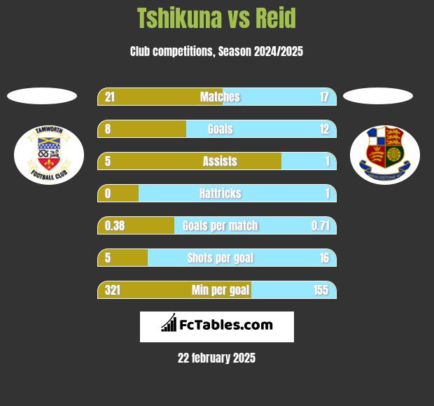 Tshikuna vs Reid h2h player stats