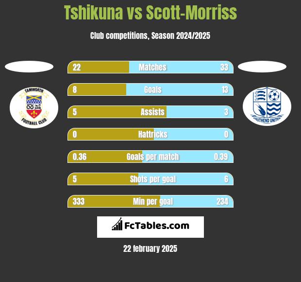 Tshikuna vs Scott-Morriss h2h player stats