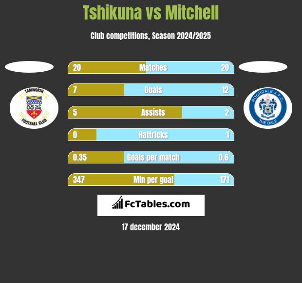 Tshikuna vs Mitchell h2h player stats