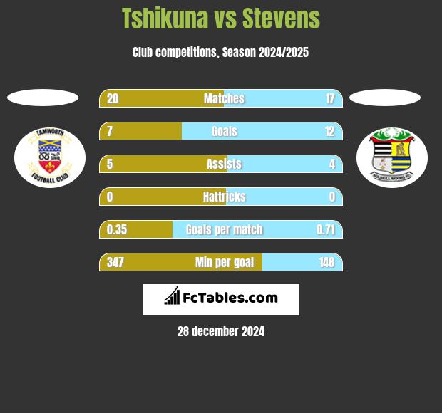 Tshikuna vs Stevens h2h player stats