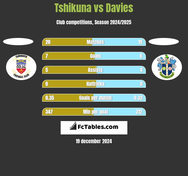 Tshikuna vs Davies h2h player stats