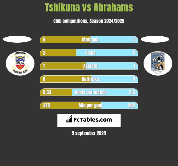 Tshikuna vs Abrahams h2h player stats