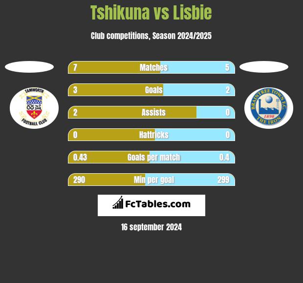 Tshikuna vs Lisbie h2h player stats