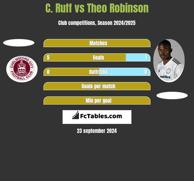 C. Ruff vs Theo Robinson h2h player stats