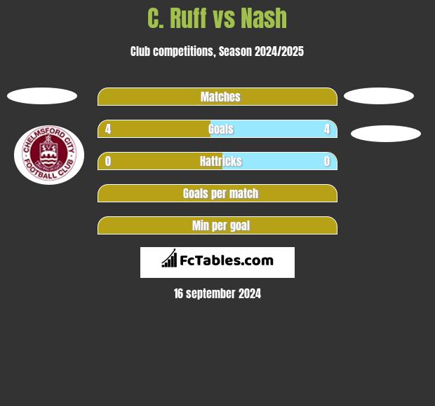 C. Ruff vs Nash h2h player stats