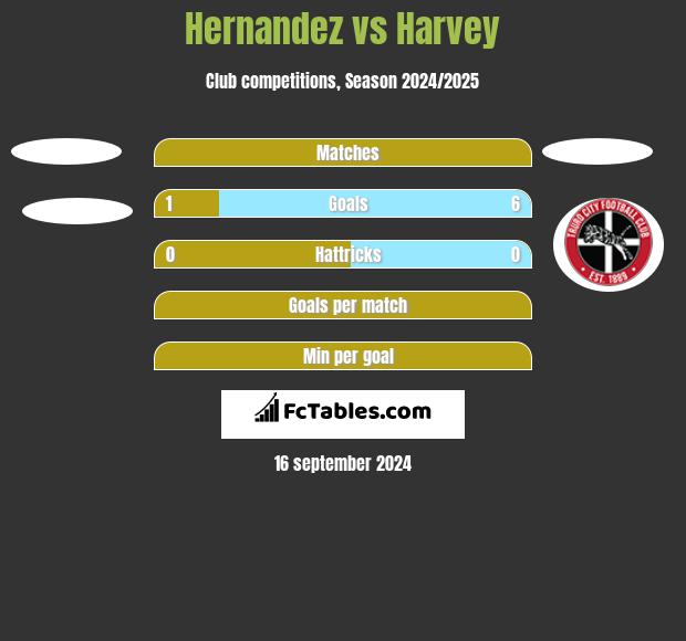 Hernandez vs Harvey h2h player stats