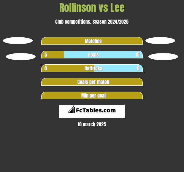 Rollinson vs Lee h2h player stats