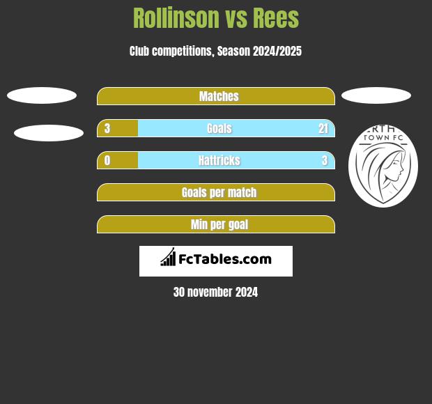 Rollinson vs Rees h2h player stats