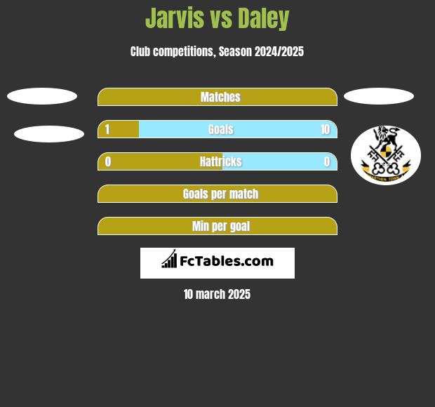 Jarvis vs Daley h2h player stats