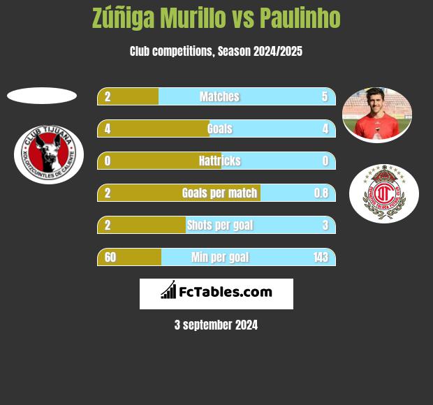 Zúñiga Murillo vs Paulinho h2h player stats