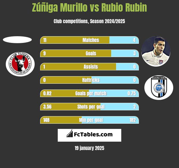 Zúñiga Murillo vs Rubio Rubin h2h player stats