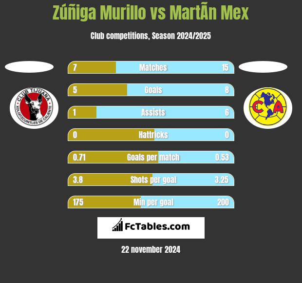 Zúñiga Murillo vs MartÃ­n Mex h2h player stats