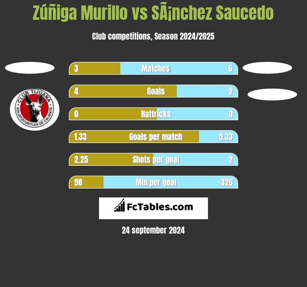 Zúñiga Murillo vs SÃ¡nchez Saucedo h2h player stats