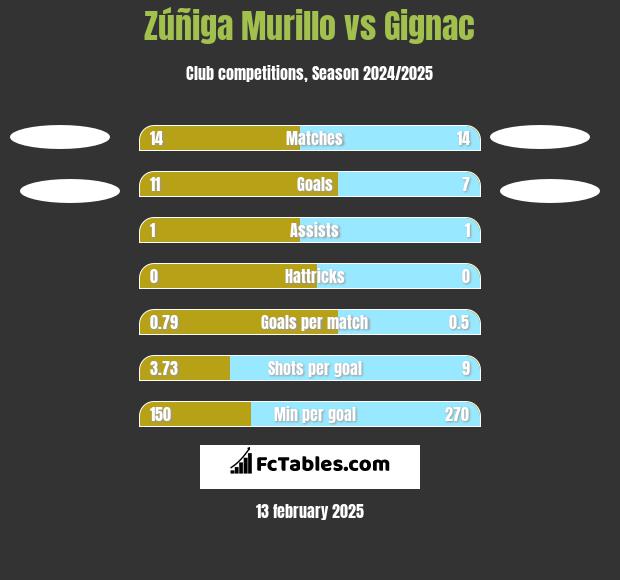 Zúñiga Murillo vs Gignac h2h player stats