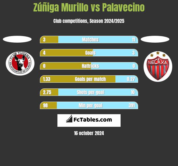 Zúñiga Murillo vs Palavecino h2h player stats