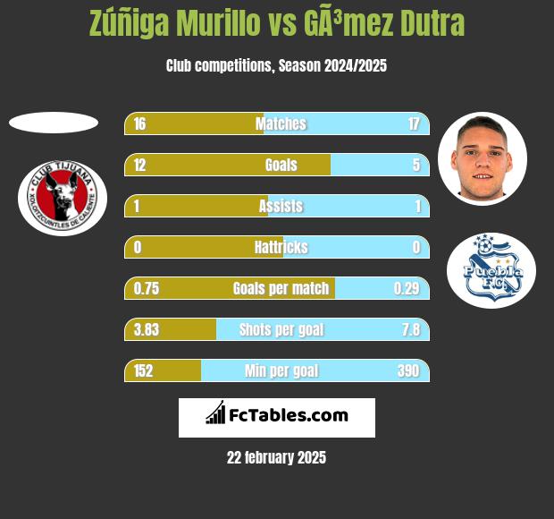 Zúñiga Murillo vs GÃ³mez Dutra h2h player stats