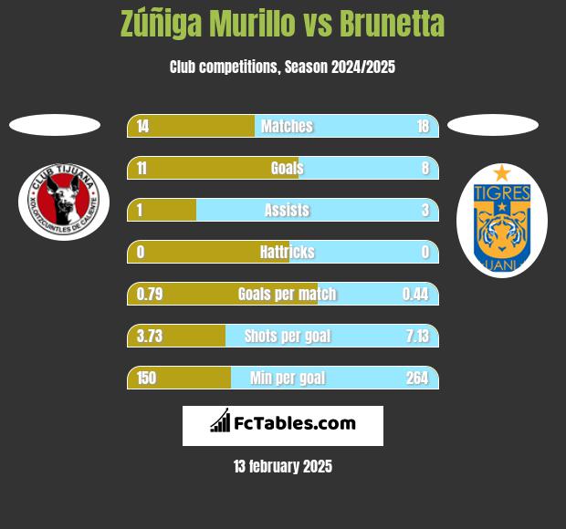 Zúñiga Murillo vs Brunetta h2h player stats