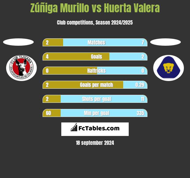 Zúñiga Murillo vs Huerta Valera h2h player stats