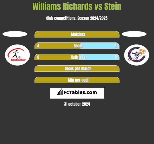 Williams Richards vs Stein h2h player stats