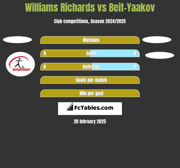 Williams Richards vs Beit-Yaakov h2h player stats