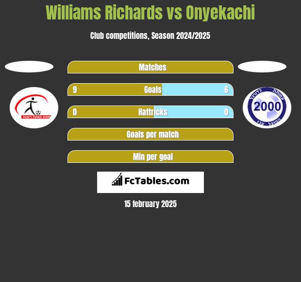 Williams Richards vs Onyekachi h2h player stats