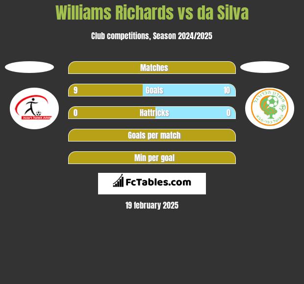 Williams Richards vs da Silva h2h player stats