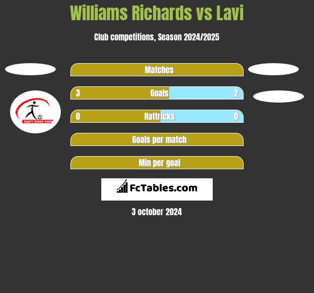 Williams Richards vs Lavi h2h player stats