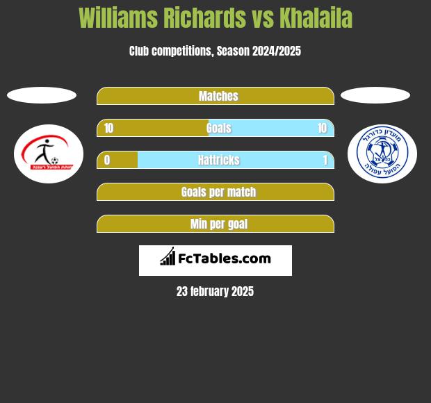 Williams Richards vs Khalaila h2h player stats