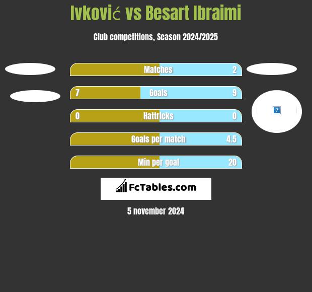 Ivković vs Besart Ibraimi h2h player stats