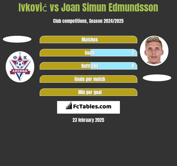 Ivković vs Joan Simun Edmundsson h2h player stats