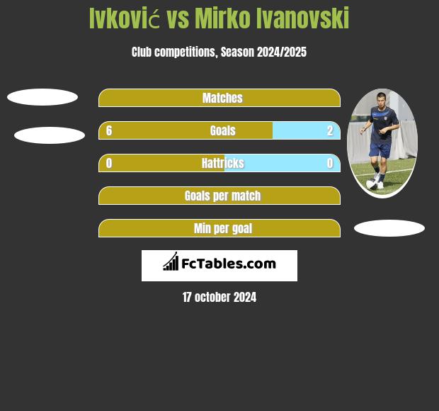 Ivković vs Mirko Ivanovski h2h player stats