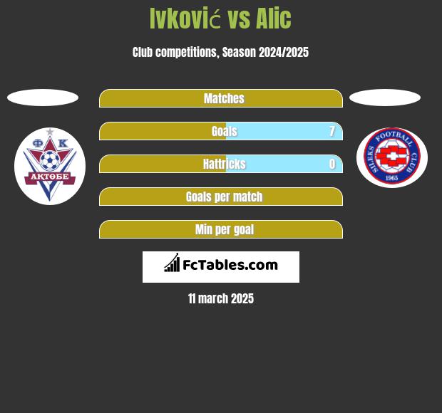 Ivković vs Alic h2h player stats