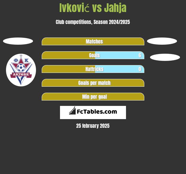 Ivković vs Jahja h2h player stats