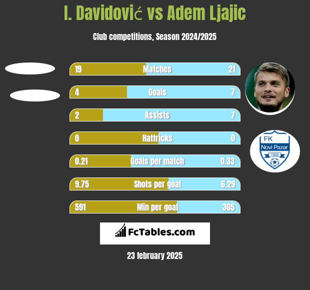 I. Davidović vs Adem Ljajić h2h player stats