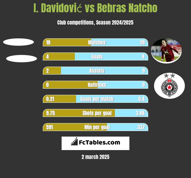 I. Davidović vs Bebras Natcho h2h player stats