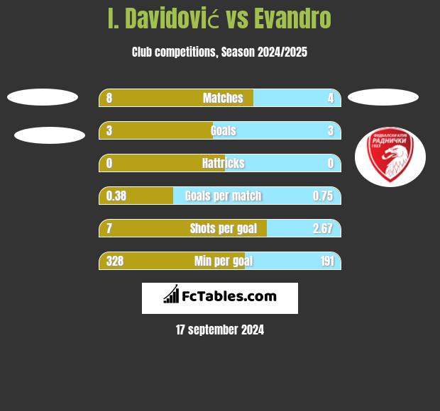 I. Davidović vs Evandro h2h player stats