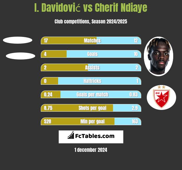 I. Davidović vs Cherif Ndiaye h2h player stats