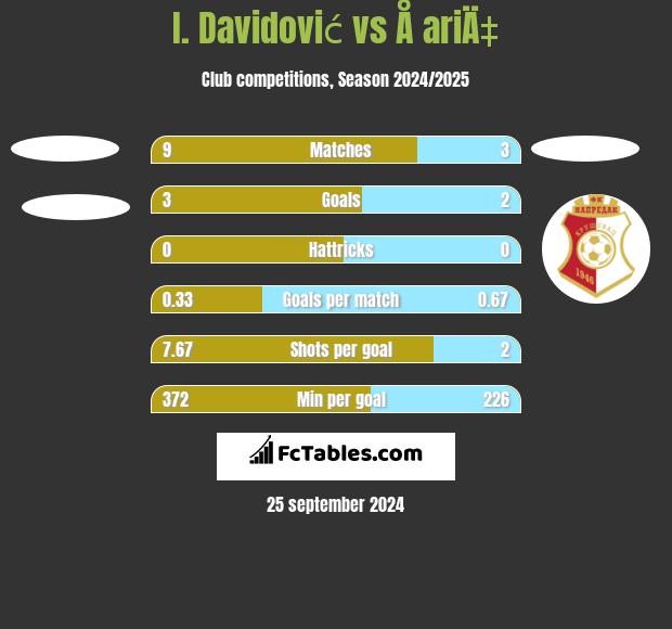 I. Davidović vs Å ariÄ‡ h2h player stats