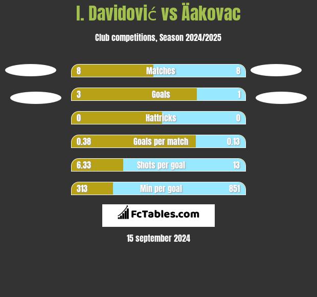 I. Davidović vs Äakovac h2h player stats