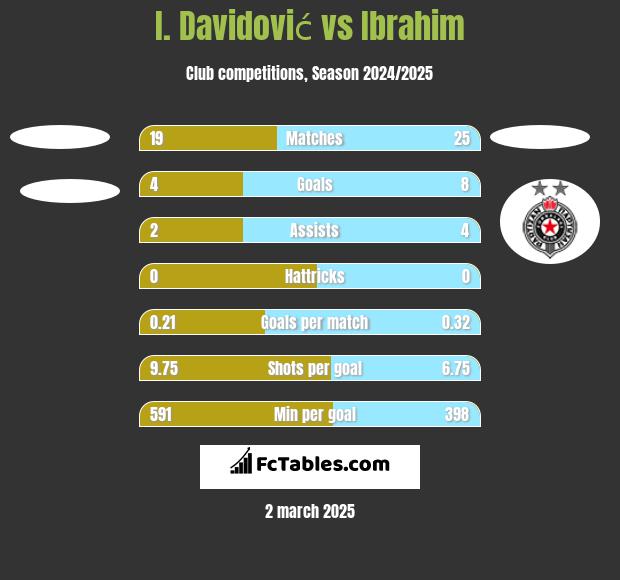 I. Davidović vs Ibrahim h2h player stats