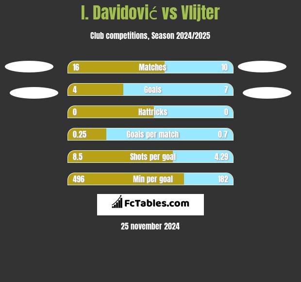 I. Davidović vs Vlijter h2h player stats